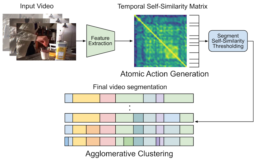 Agglomerative Clustering of Atomic Actions for Unsupervised Action Segmentation