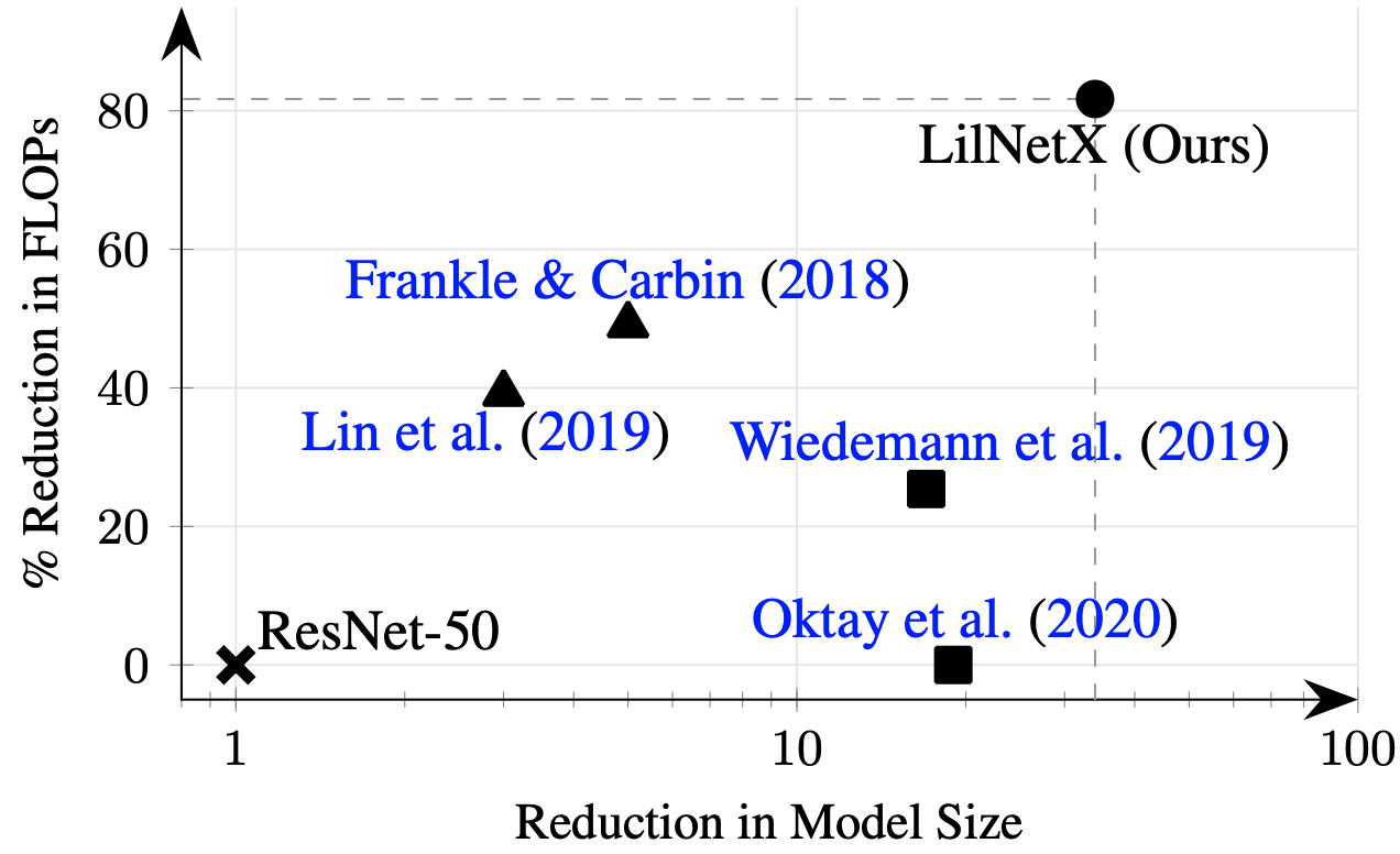 LilNetX: Lightweight Networks with EXtreme Model Compression and Structured Sparsification