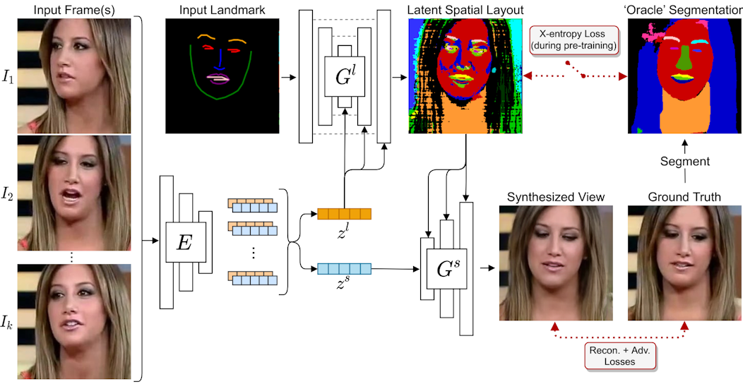 Learned Spatial Representations for Few-shot Talking-Head Synthesis
