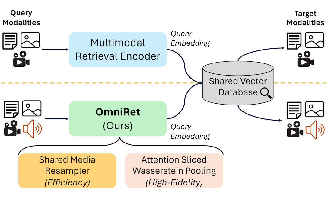 Efficient and High-Fidelity Omni Modality Retrieval