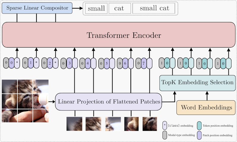 Unified Framework for Open-World Compositional Zero-shot Learning