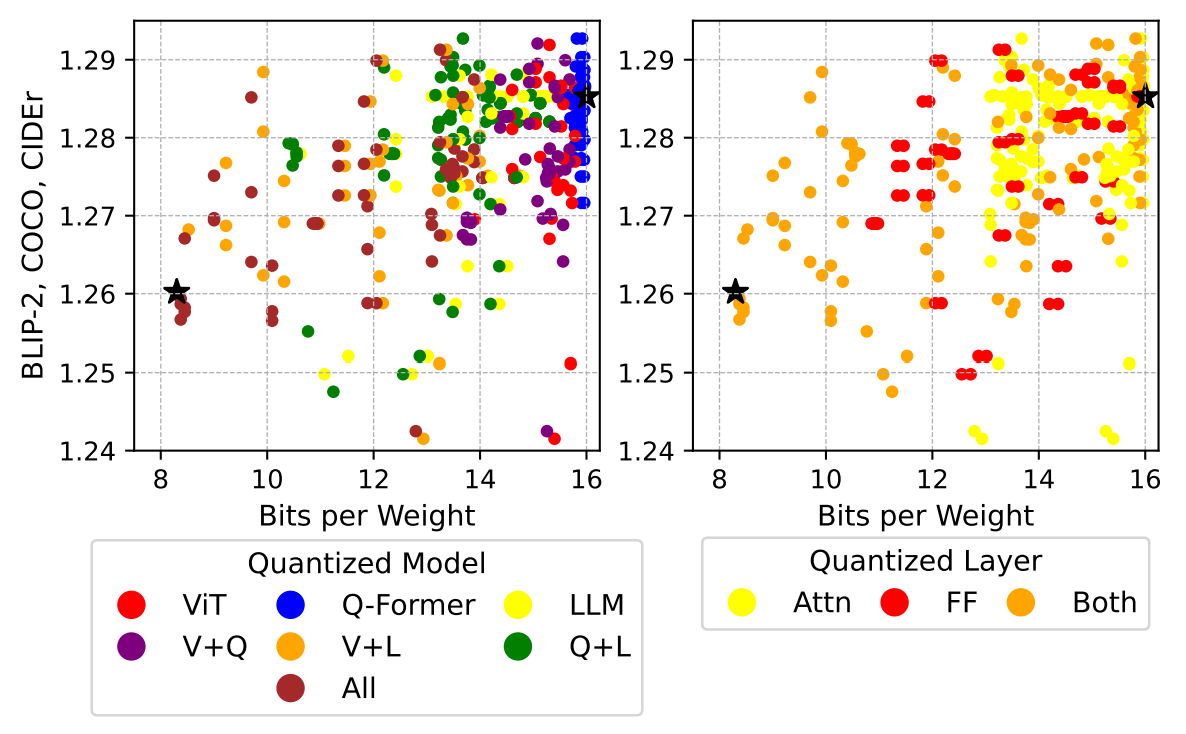 Towards Understanding Best Practices for Quantization of Vision-Language Models