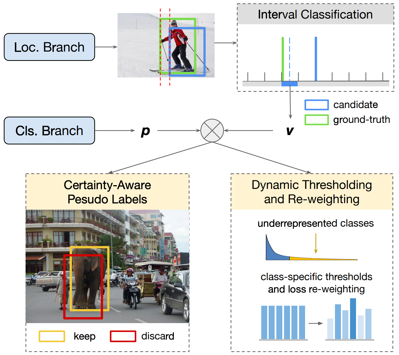 Rethinking Pseudo Labels for Semi-Supervised Object Detection