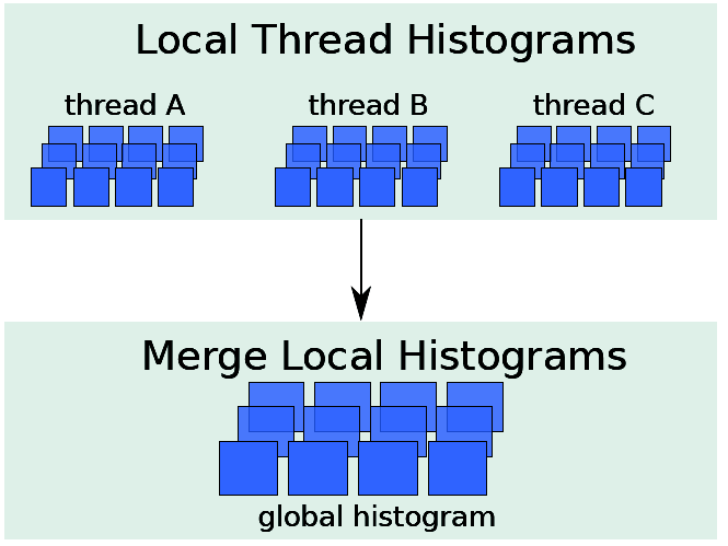 HOG and Spatial Convolution on SIMD Architecture