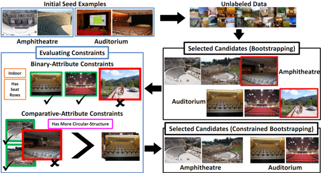 Constrained Semi-Supervised Learning using Attributes and Comparative Attributes