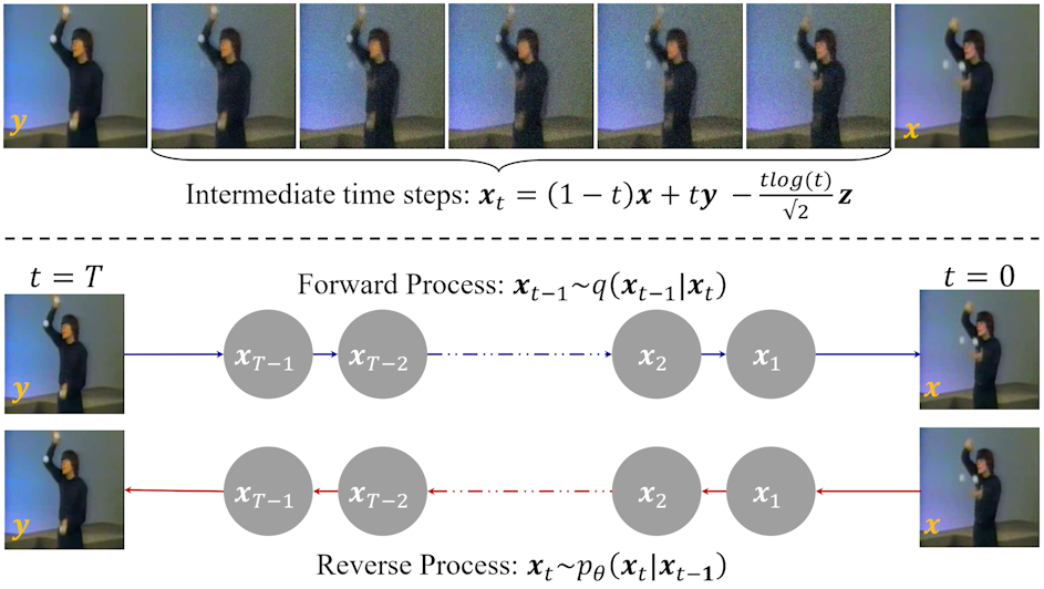 Video Prediction by Modeling Videos as Continuous Multi-Dimensional Processes